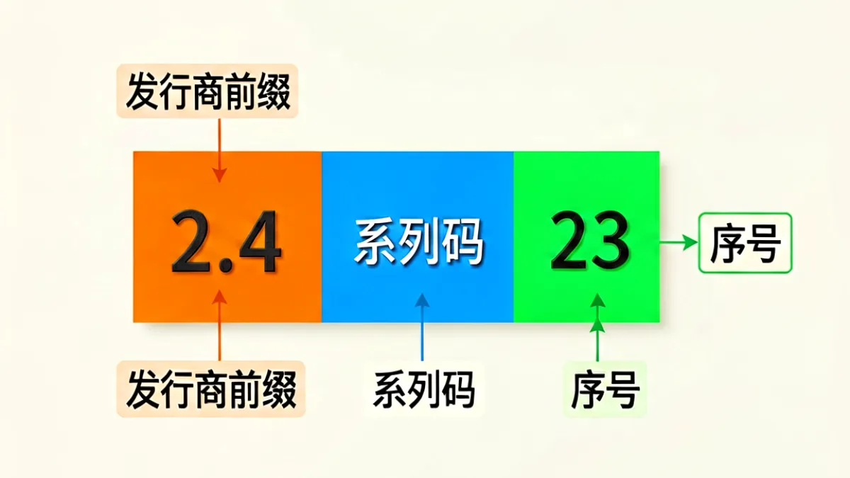 一张编号结构拆解示意图，画面中央展示一段示例番号，左侧标注三个颜色区域分别代表发行商前缀、系列标识和序号，右侧有箭头指向各区域对应的说明文字